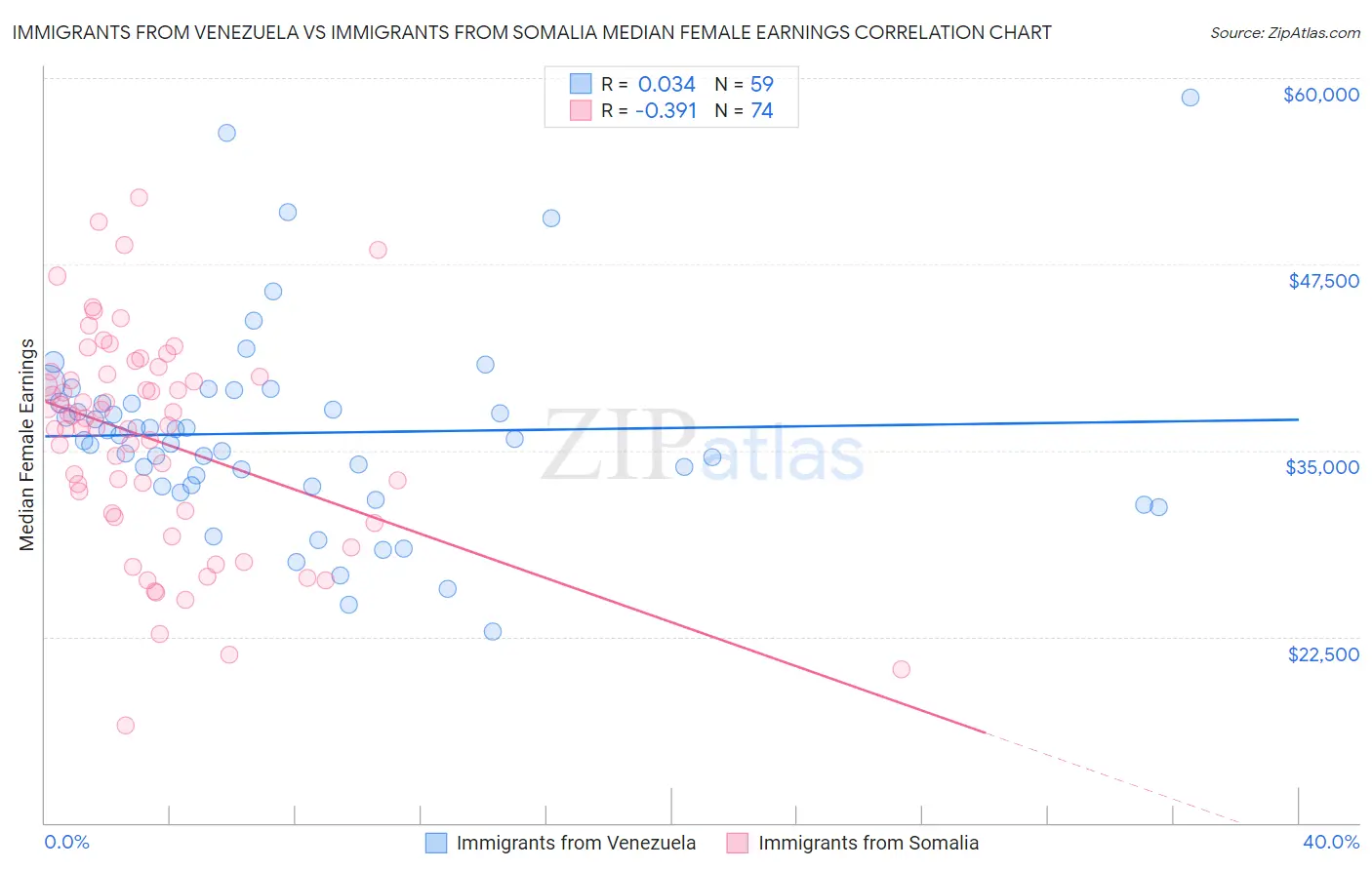 Immigrants from Venezuela vs Immigrants from Somalia Median Female Earnings