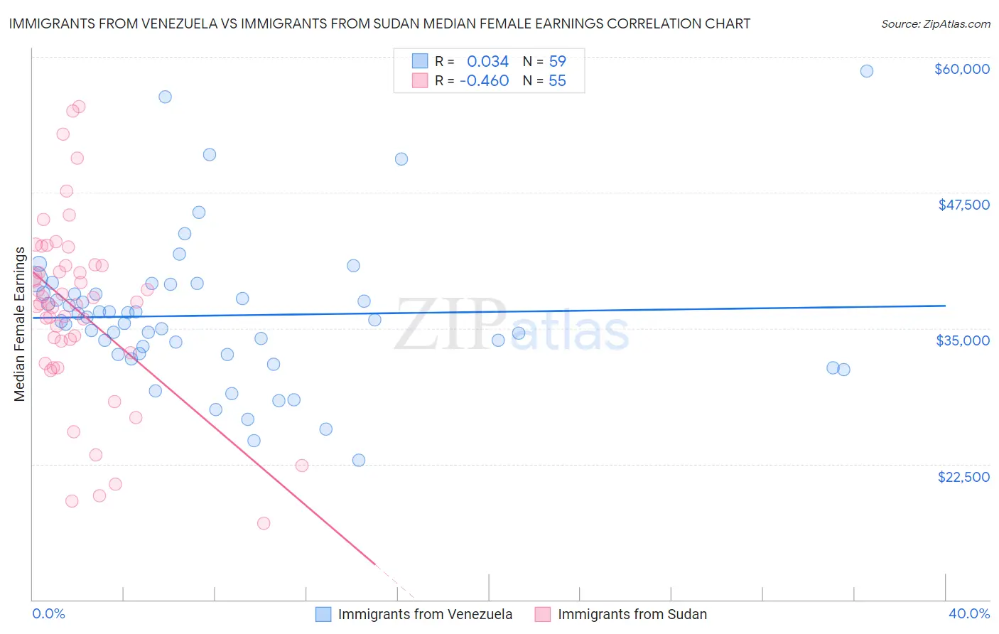 Immigrants from Venezuela vs Immigrants from Sudan Median Female Earnings
