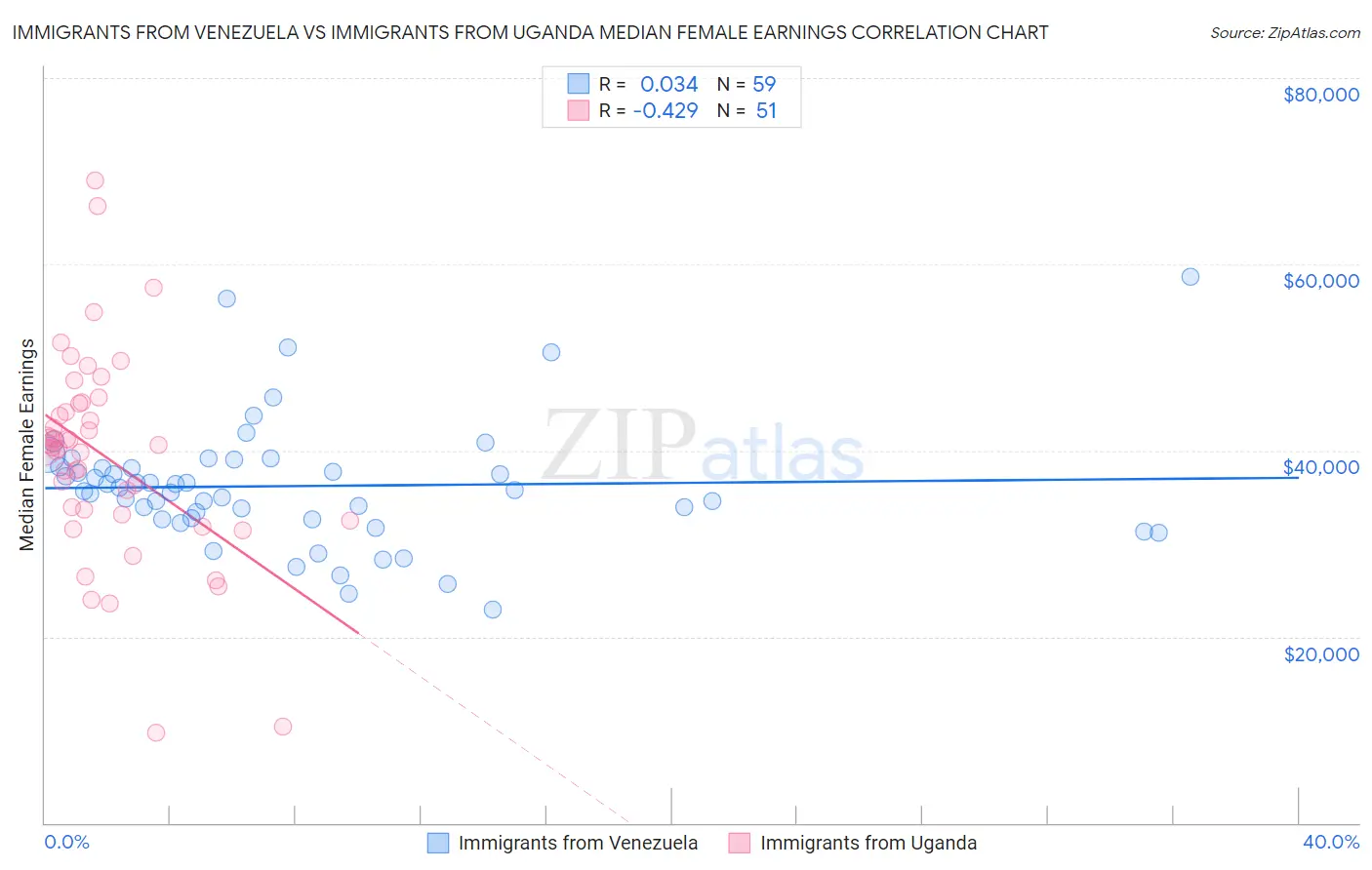 Immigrants from Venezuela vs Immigrants from Uganda Median Female Earnings