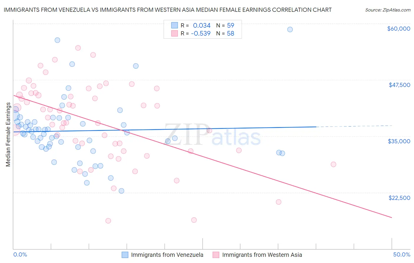 Immigrants from Venezuela vs Immigrants from Western Asia Median Female Earnings