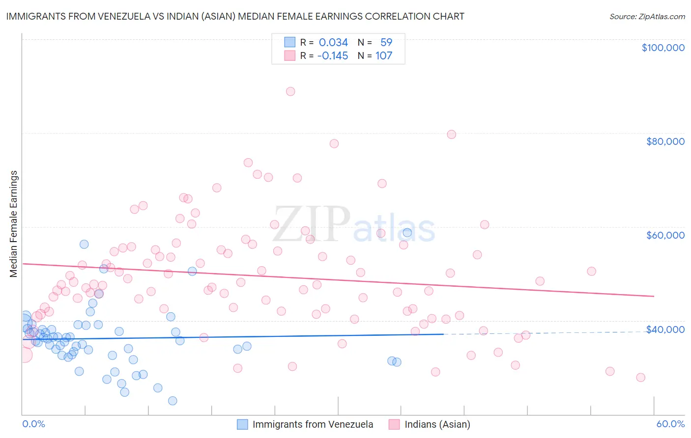 Immigrants from Venezuela vs Indian (Asian) Median Female Earnings