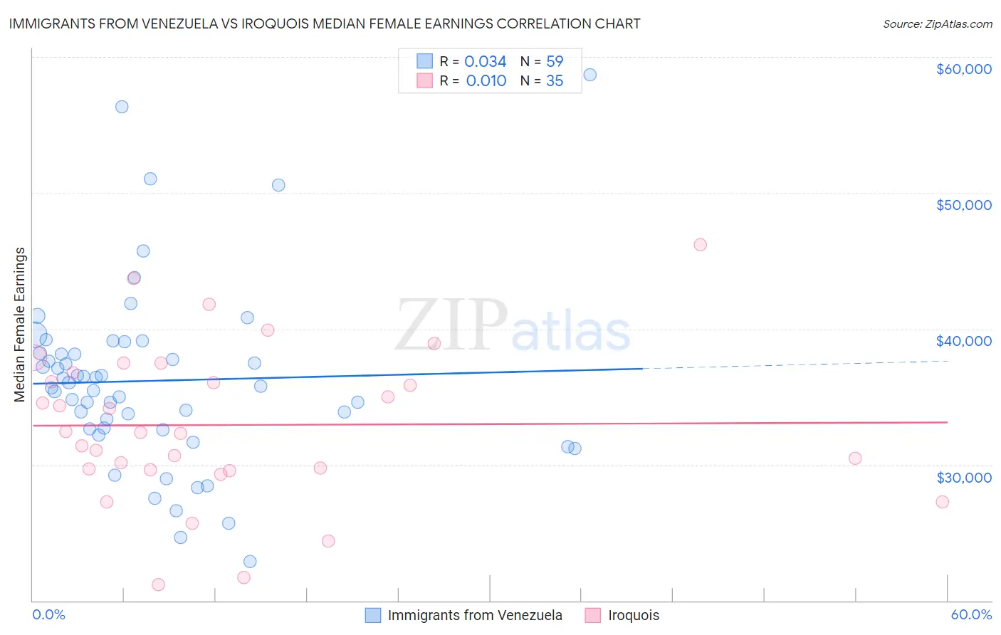 Immigrants from Venezuela vs Iroquois Median Female Earnings