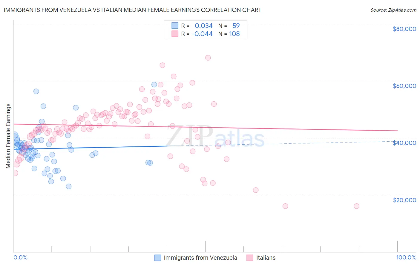 Immigrants from Venezuela vs Italian Median Female Earnings