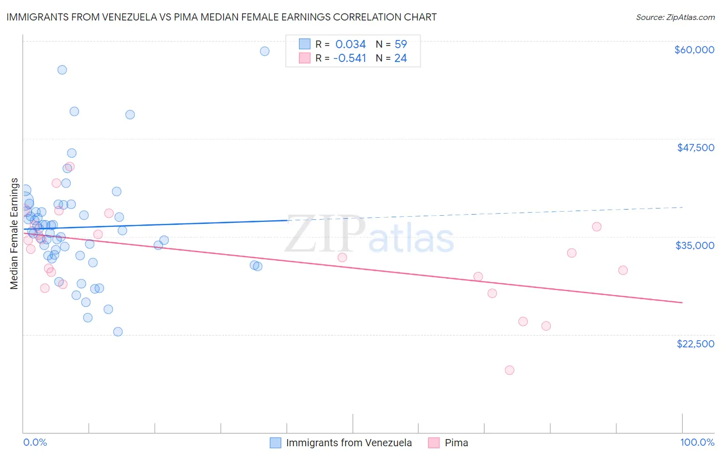 Immigrants from Venezuela vs Pima Median Female Earnings