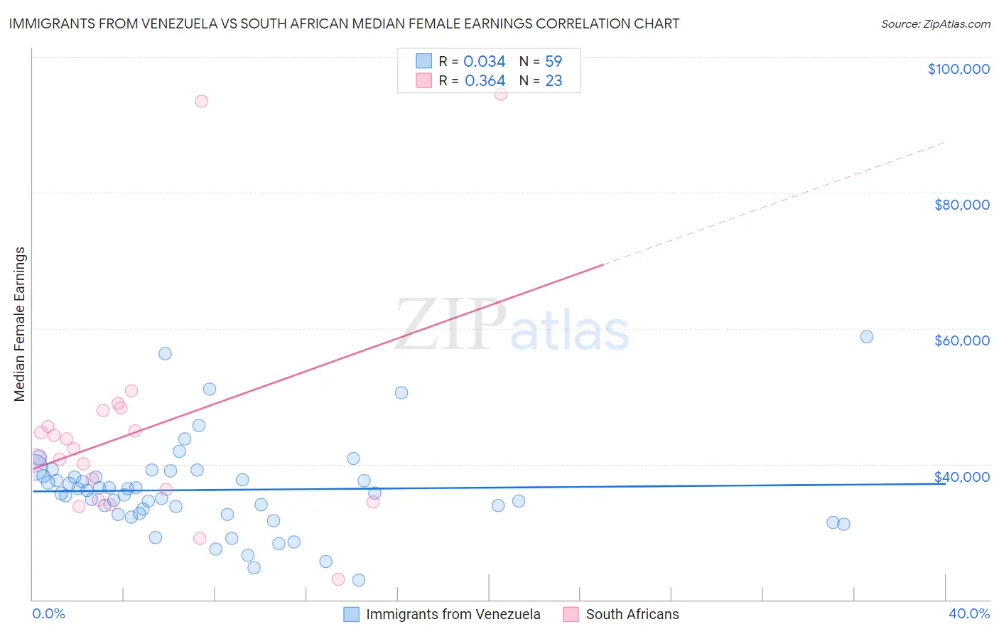 Immigrants from Venezuela vs South African Median Female Earnings
