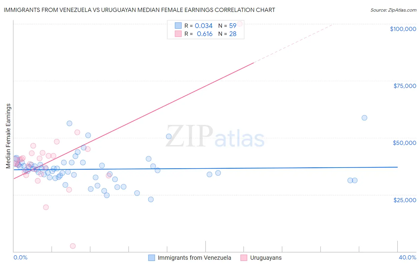 Immigrants from Venezuela vs Uruguayan Median Female Earnings