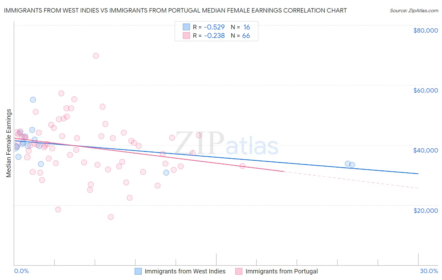Immigrants from West Indies vs Immigrants from Portugal Median Female Earnings