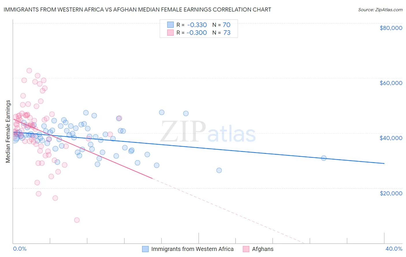 Immigrants from Western Africa vs Afghan Median Female Earnings