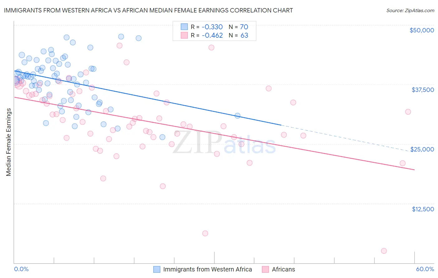 Immigrants from Western Africa vs African Median Female Earnings