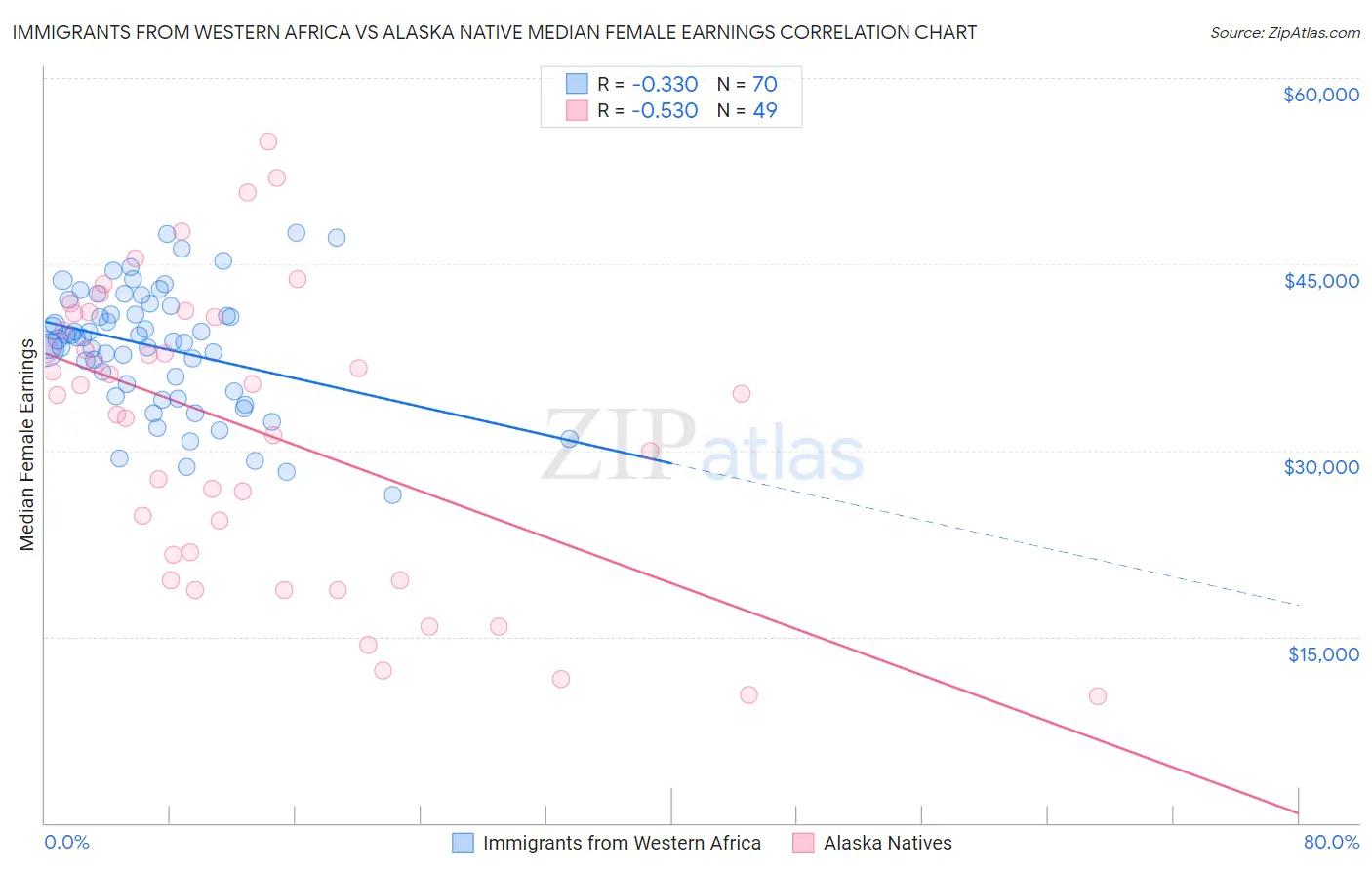 Immigrants from Western Africa vs Alaska Native Median Female Earnings