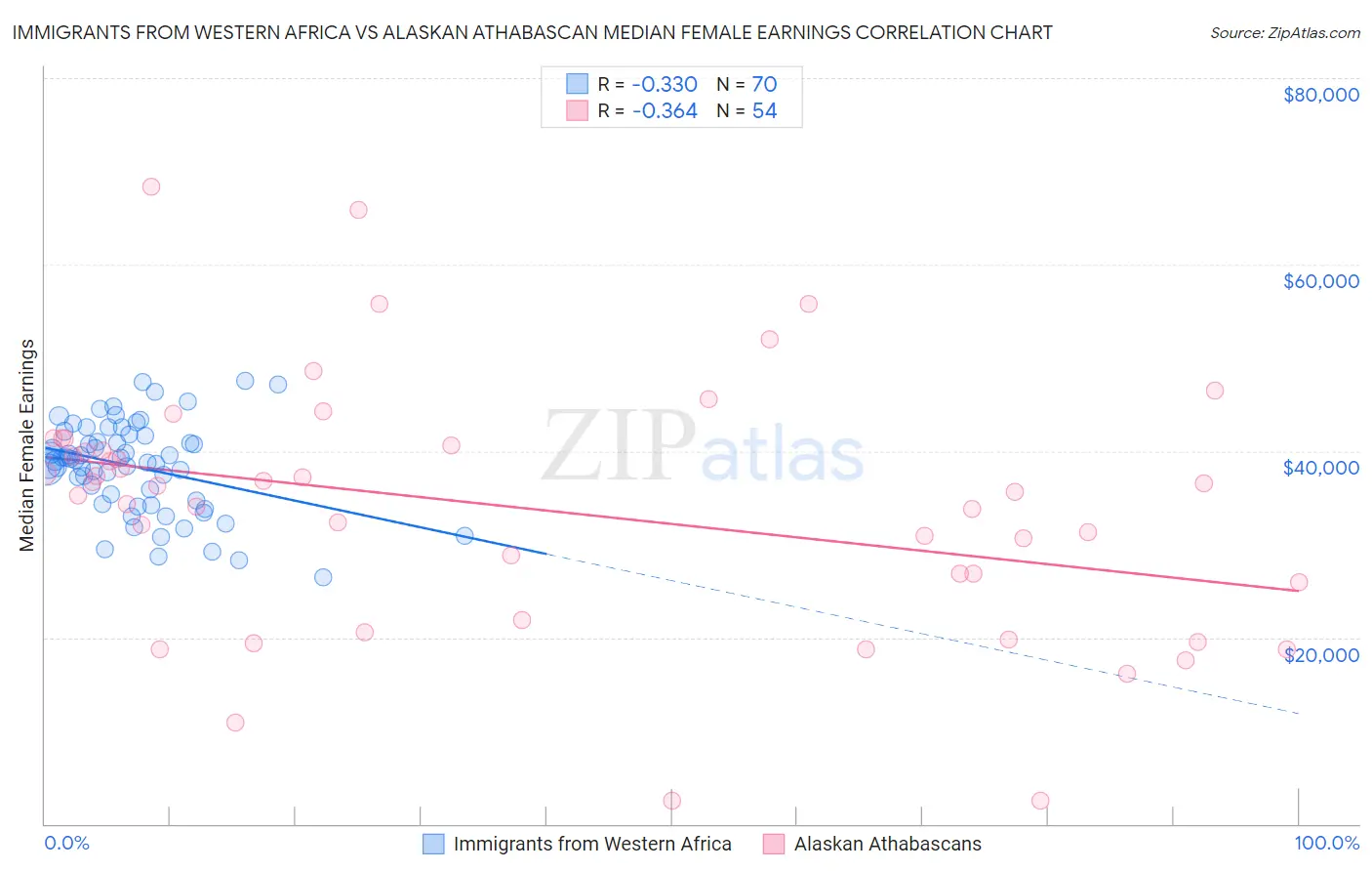 Immigrants from Western Africa vs Alaskan Athabascan Median Female Earnings