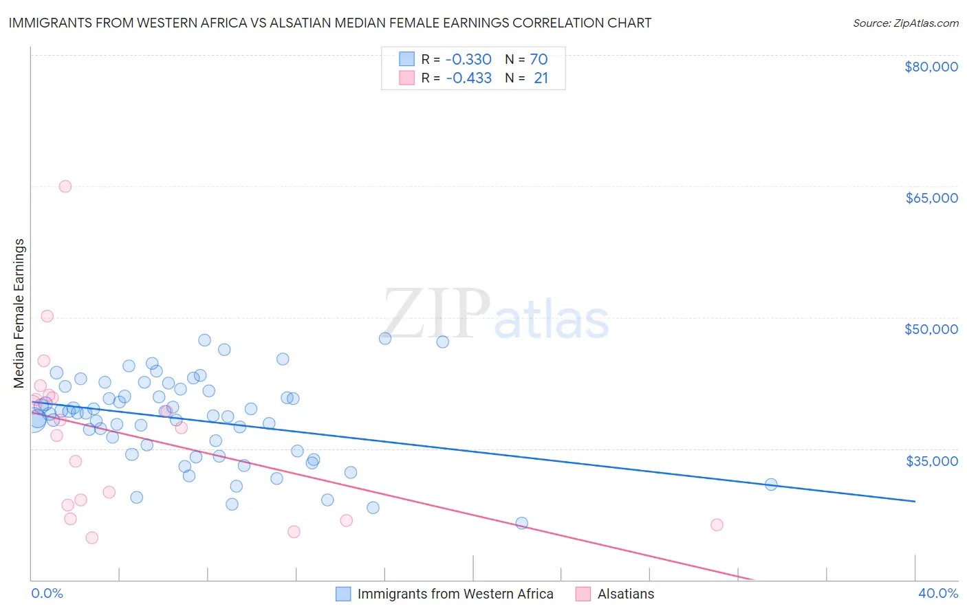 Immigrants from Western Africa vs Alsatian Median Female Earnings