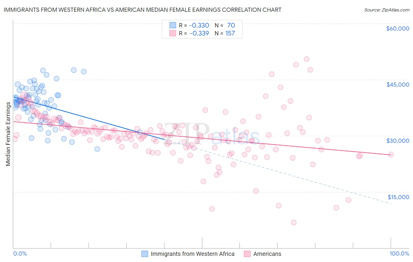 Immigrants from Western Africa vs American Median Female Earnings
