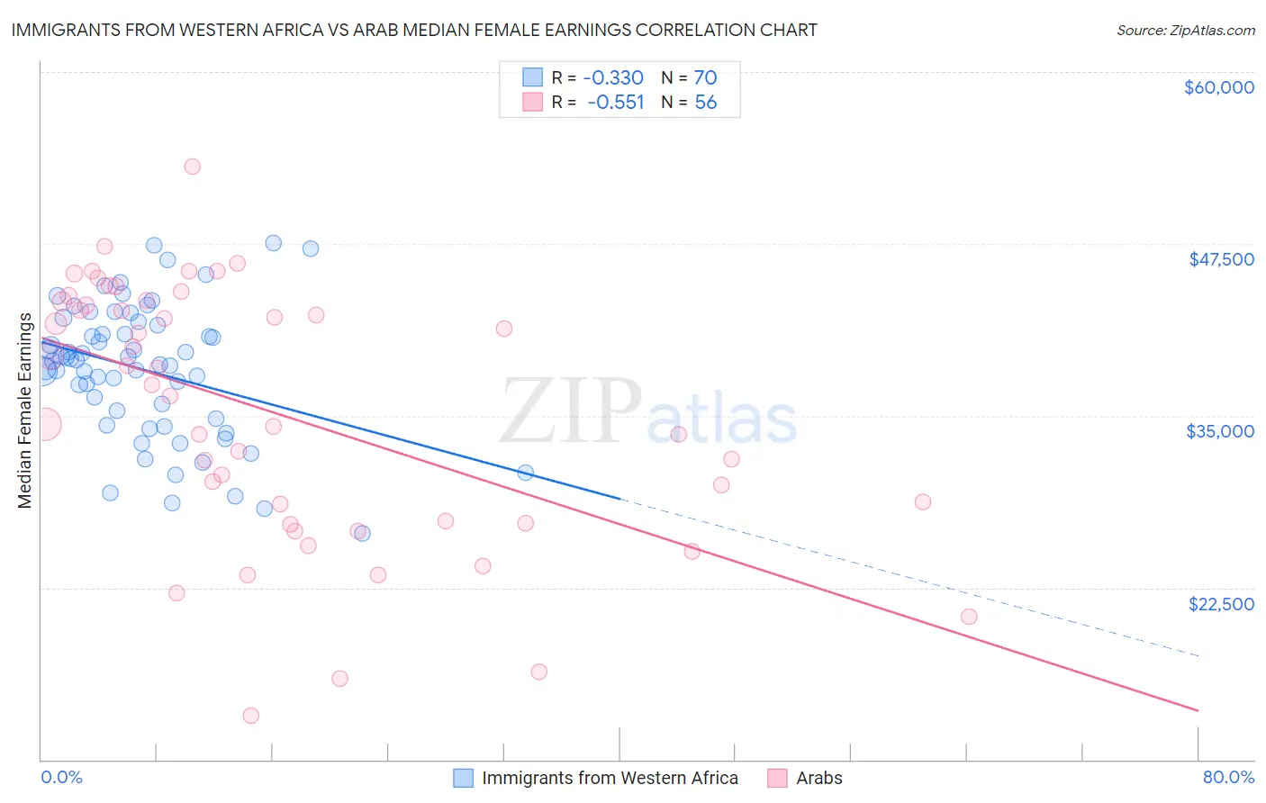 Immigrants from Western Africa vs Arab Median Female Earnings