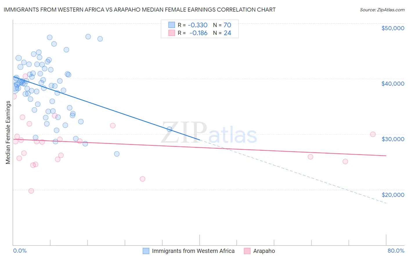 Immigrants from Western Africa vs Arapaho Median Female Earnings