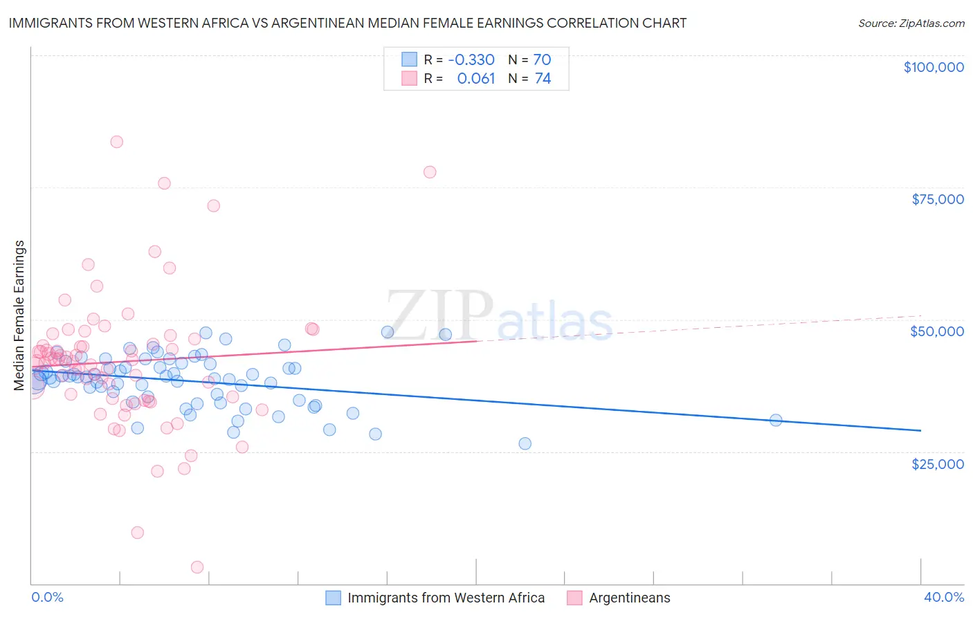 Immigrants from Western Africa vs Argentinean Median Female Earnings