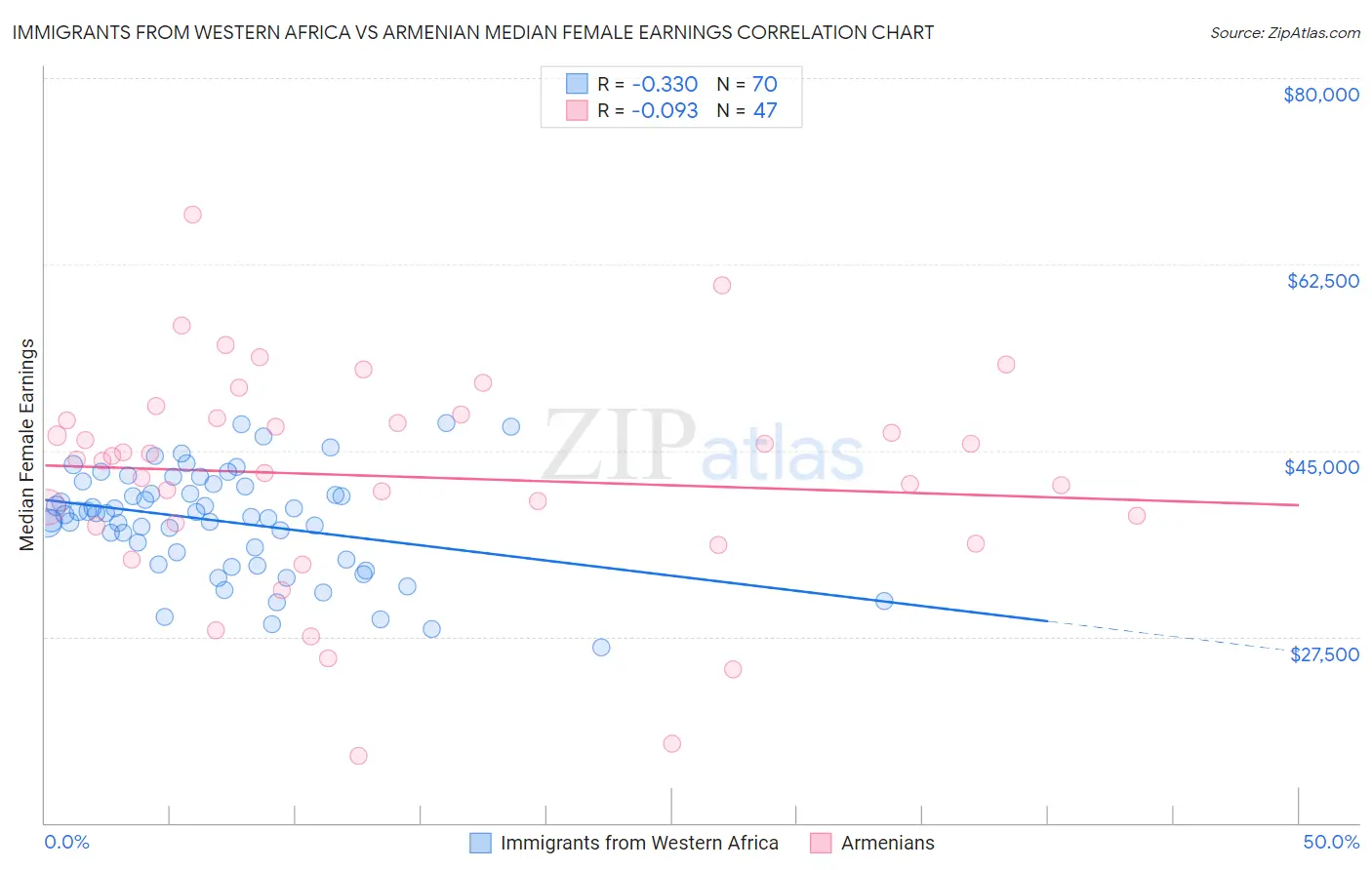 Immigrants from Western Africa vs Armenian Median Female Earnings