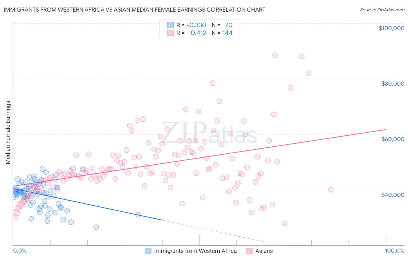 Immigrants from Western Africa vs Asian Median Female Earnings