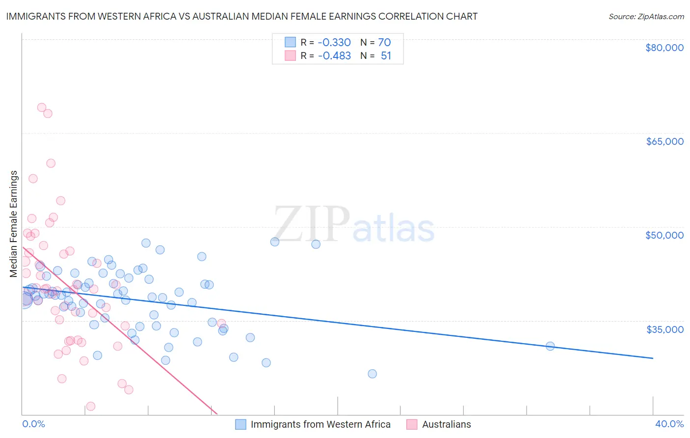 Immigrants from Western Africa vs Australian Median Female Earnings