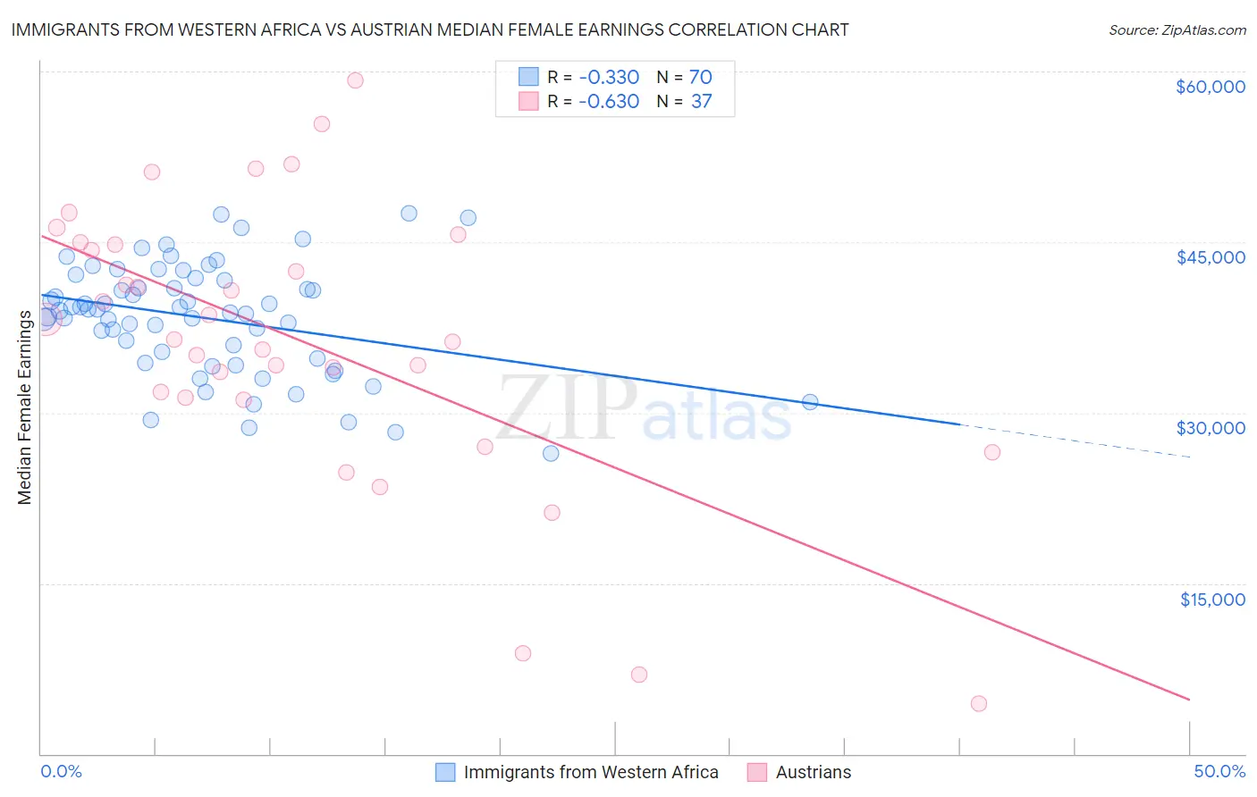 Immigrants from Western Africa vs Austrian Median Female Earnings