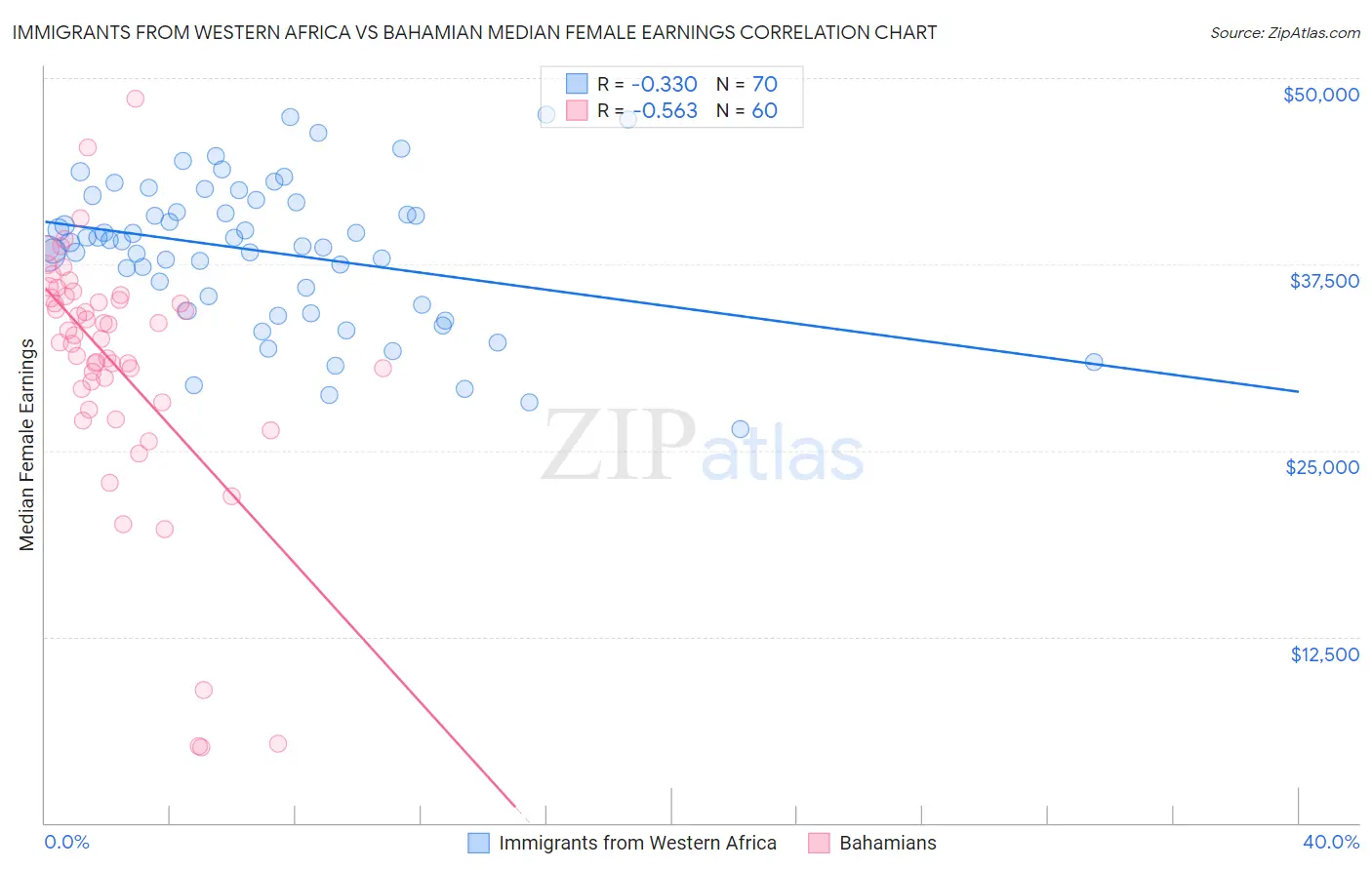Immigrants from Western Africa vs Bahamian Median Female Earnings