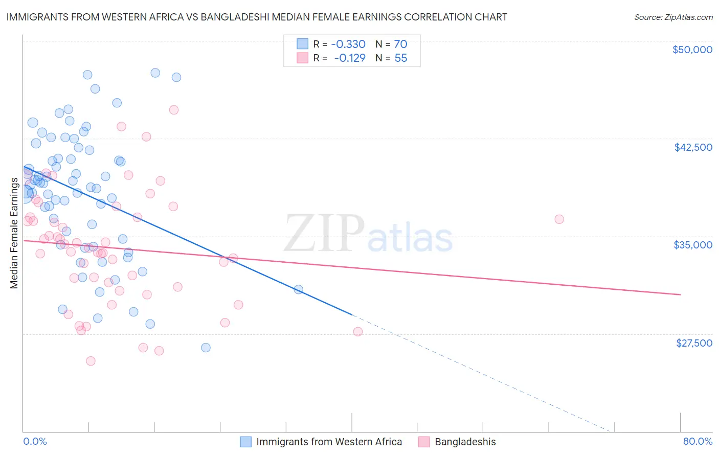 Immigrants from Western Africa vs Bangladeshi Median Female Earnings