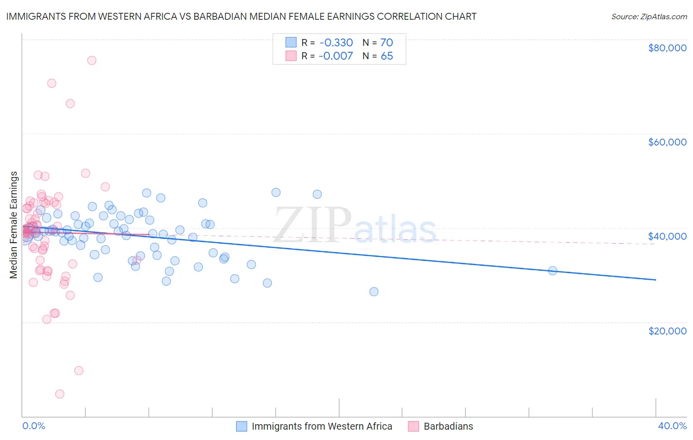 Immigrants from Western Africa vs Barbadian Median Female Earnings