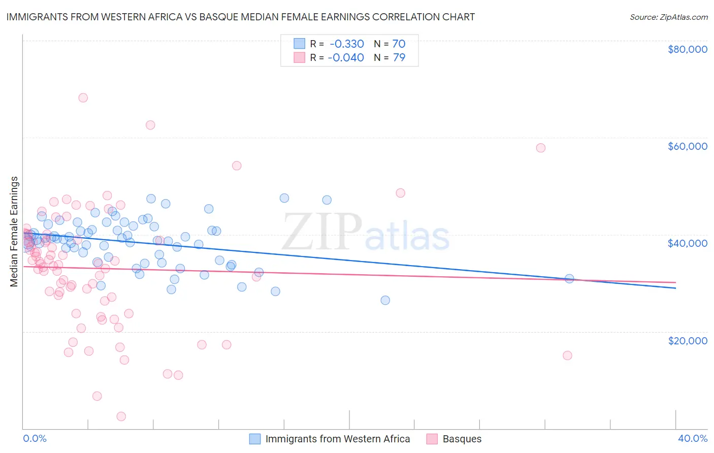 Immigrants from Western Africa vs Basque Median Female Earnings