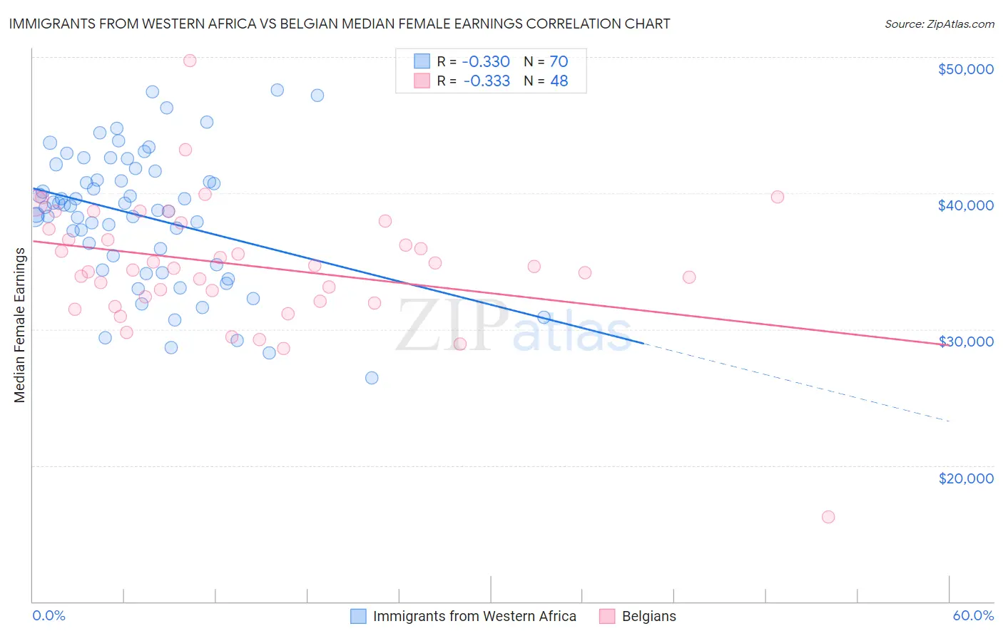Immigrants from Western Africa vs Belgian Median Female Earnings