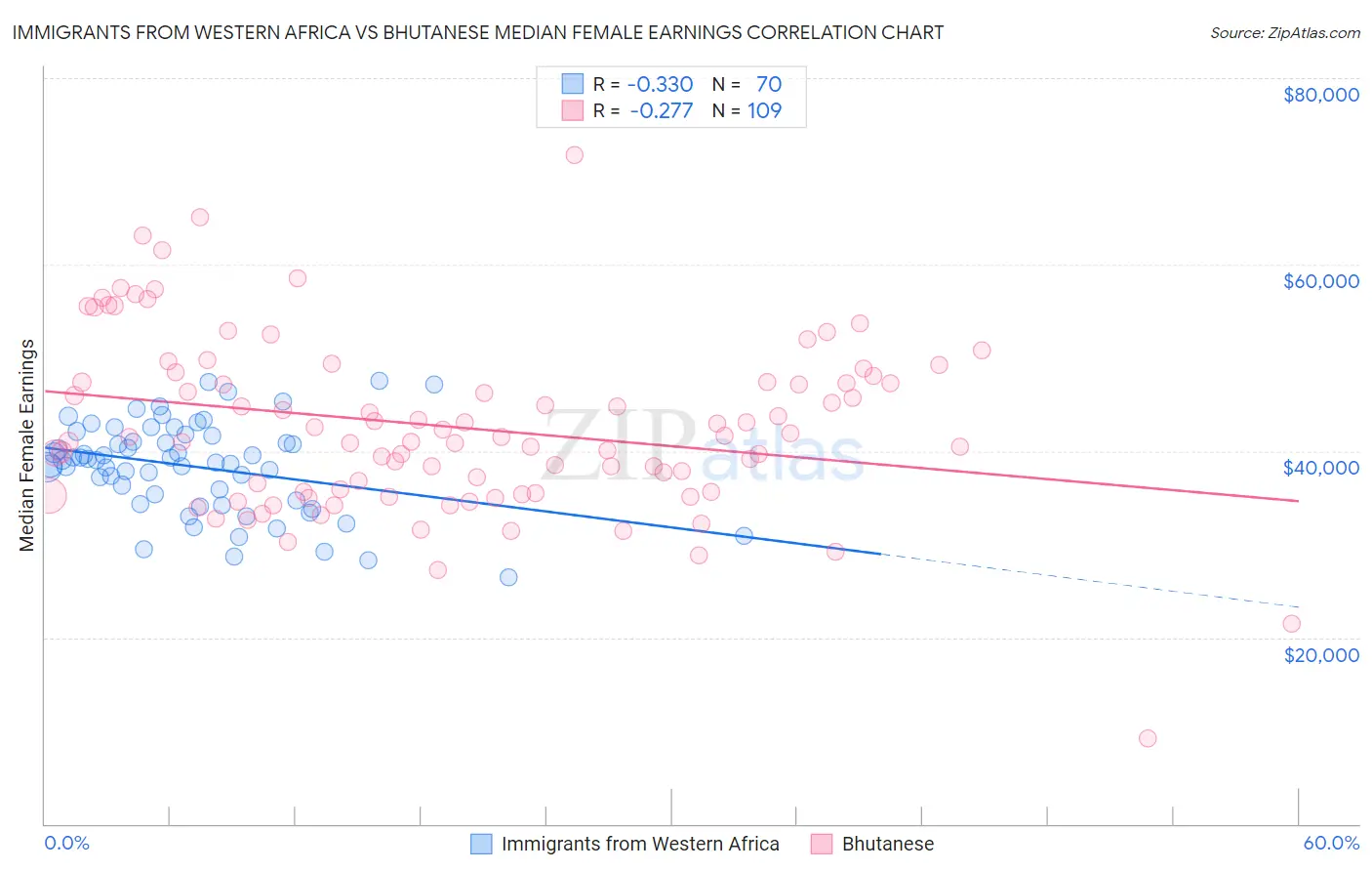 Immigrants from Western Africa vs Bhutanese Median Female Earnings