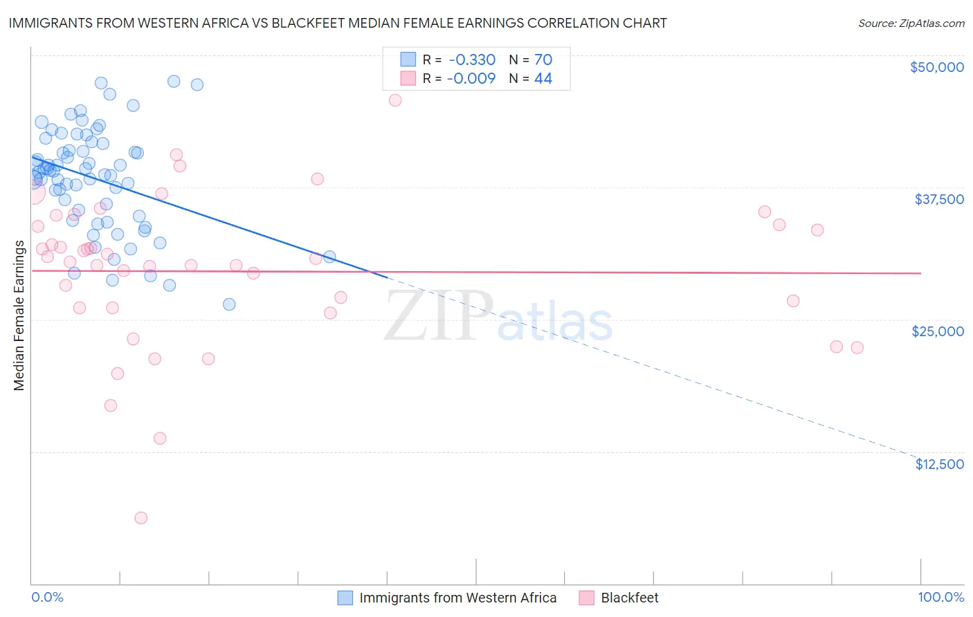 Immigrants from Western Africa vs Blackfeet Median Female Earnings