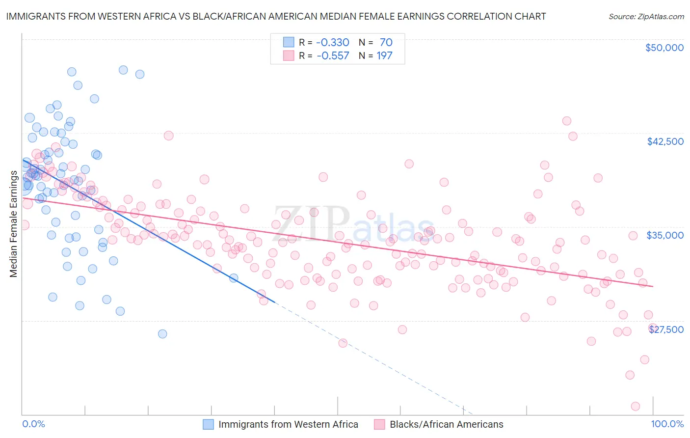 Immigrants from Western Africa vs Black/African American Median Female Earnings