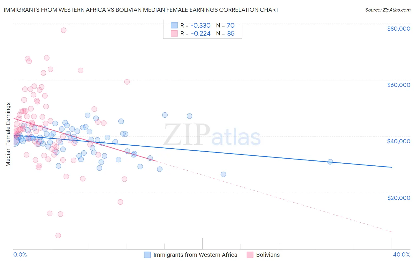 Immigrants from Western Africa vs Bolivian Median Female Earnings