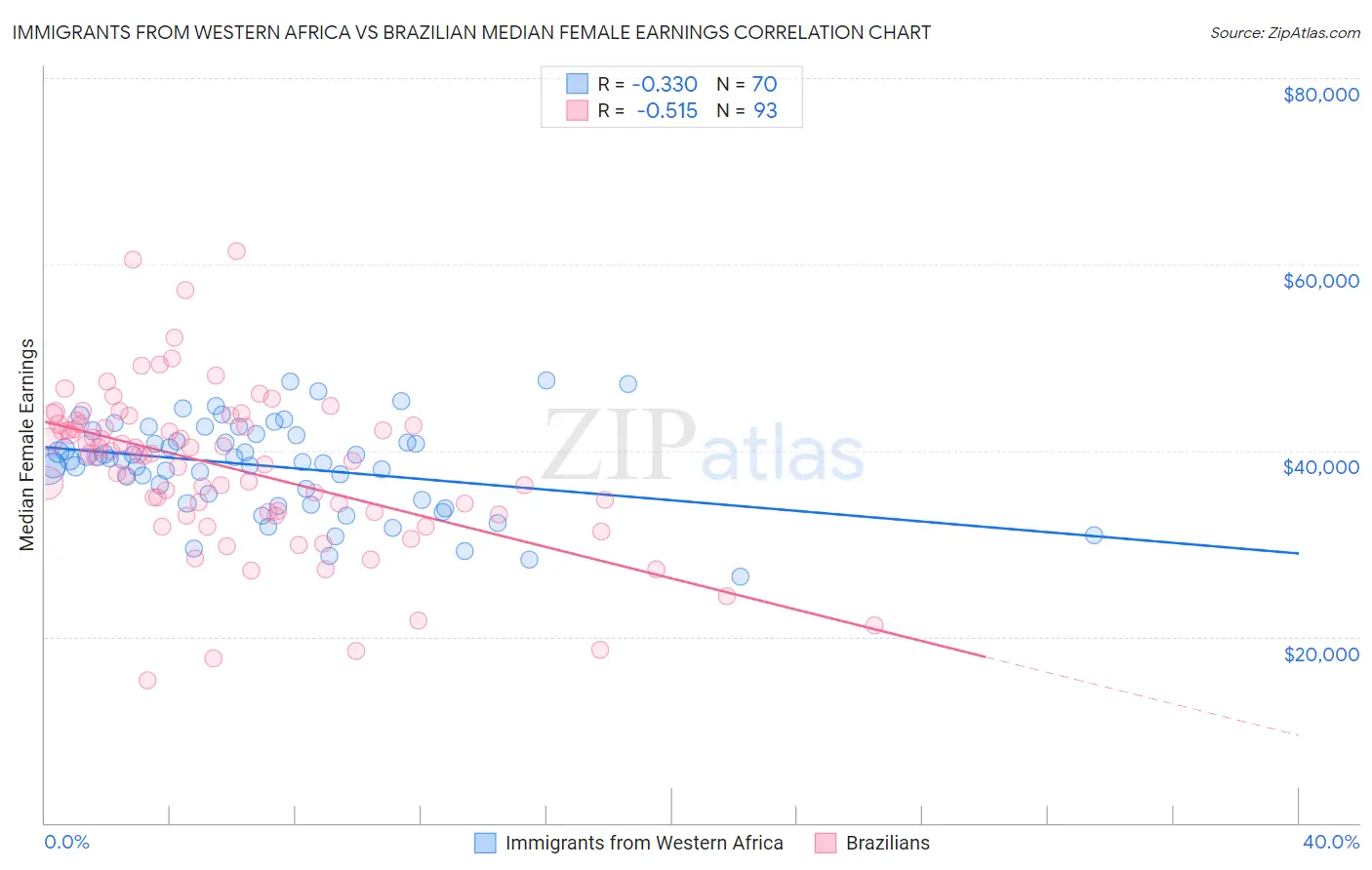 Immigrants from Western Africa vs Brazilian Median Female Earnings