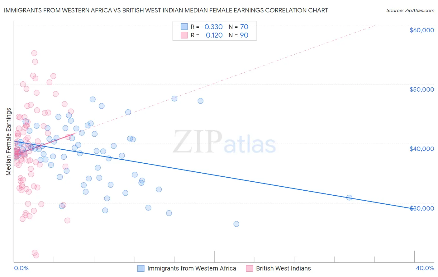 Immigrants from Western Africa vs British West Indian Median Female Earnings