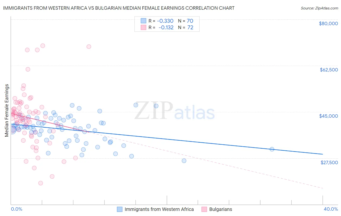 Immigrants from Western Africa vs Bulgarian Median Female Earnings