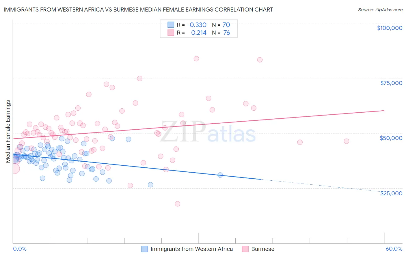 Immigrants from Western Africa vs Burmese Median Female Earnings