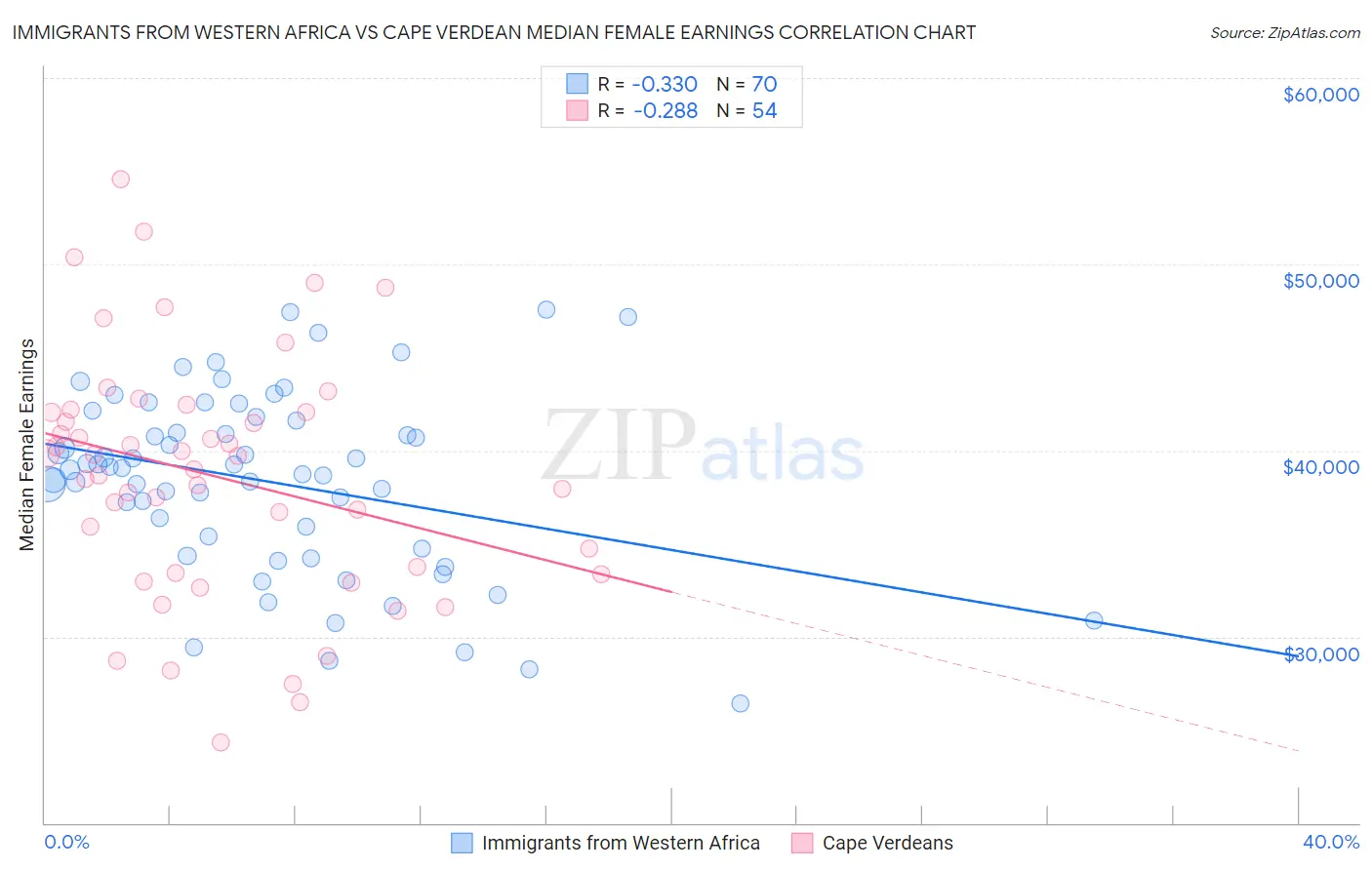 Immigrants from Western Africa vs Cape Verdean Median Female Earnings