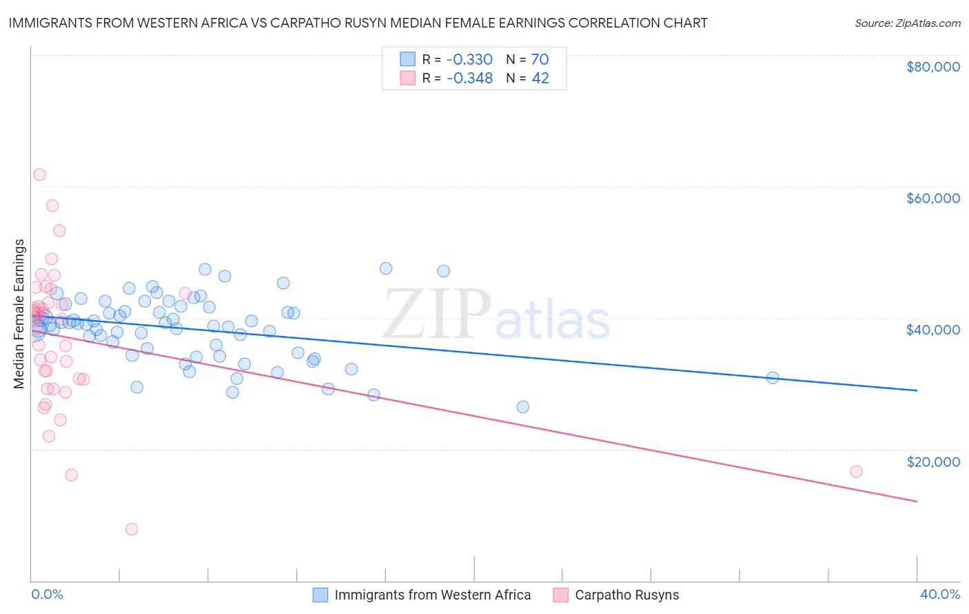 Immigrants from Western Africa vs Carpatho Rusyn Median Female Earnings