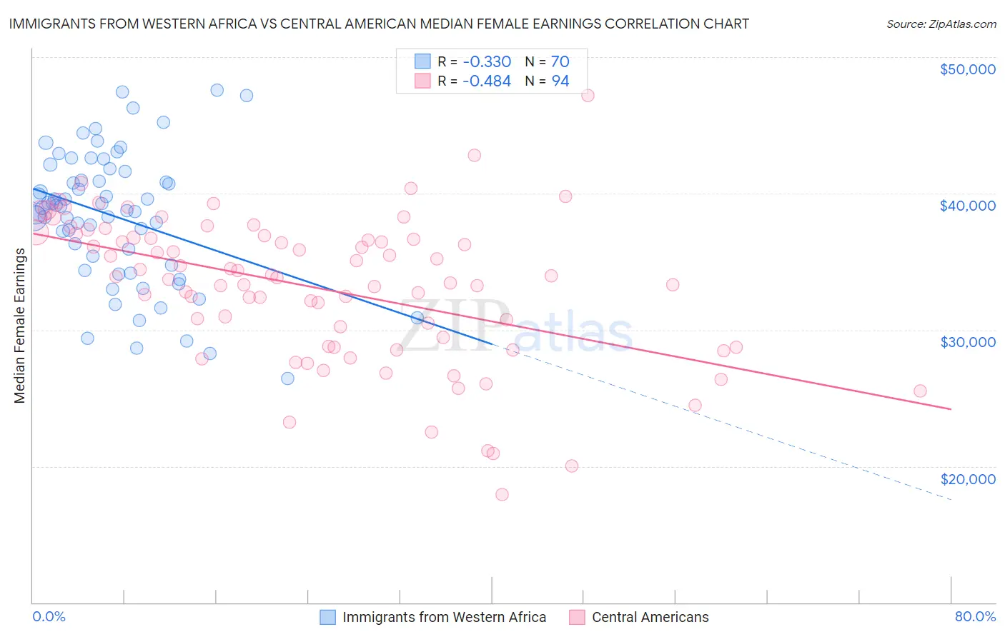 Immigrants from Western Africa vs Central American Median Female Earnings