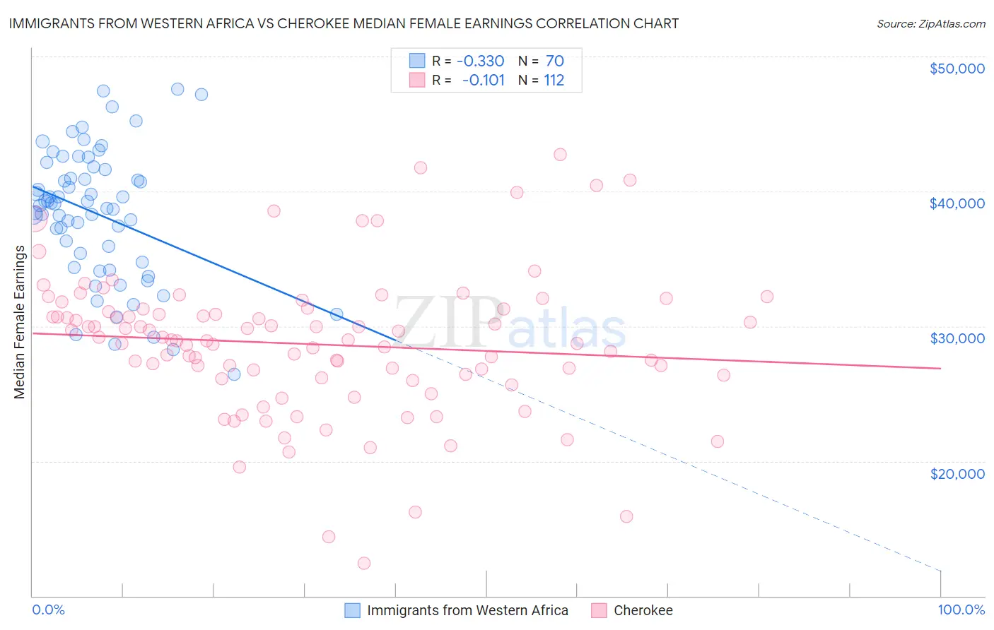 Immigrants from Western Africa vs Cherokee Median Female Earnings