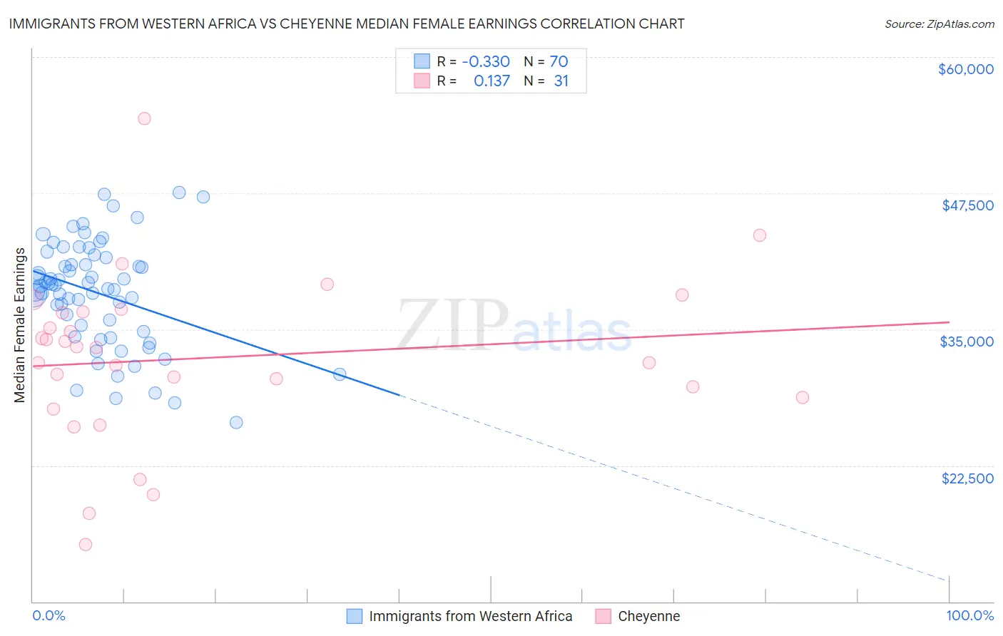 Immigrants from Western Africa vs Cheyenne Median Female Earnings