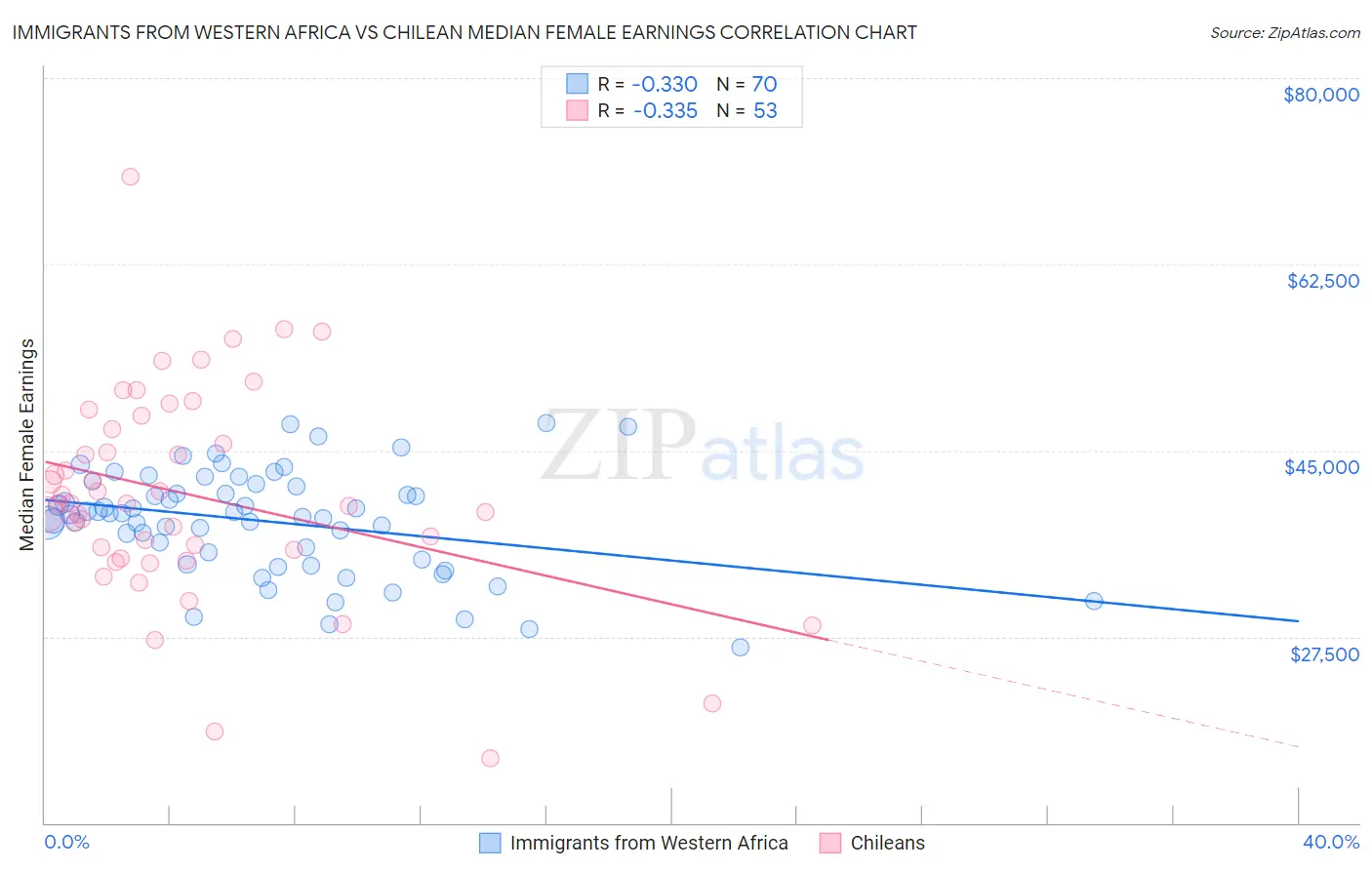 Immigrants from Western Africa vs Chilean Median Female Earnings
