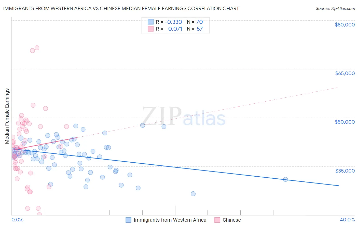 Immigrants from Western Africa vs Chinese Median Female Earnings