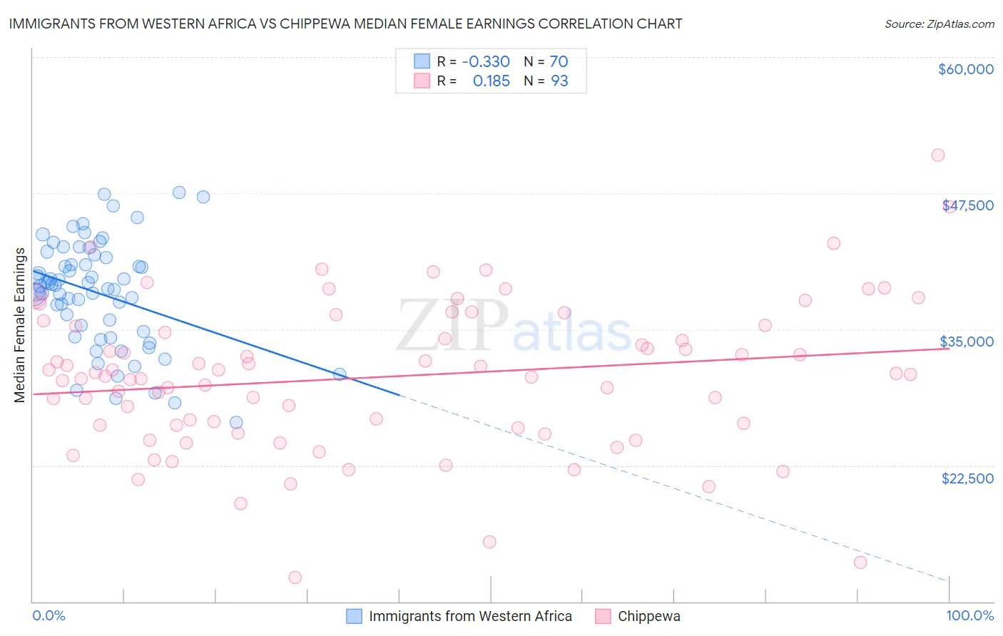 Immigrants from Western Africa vs Chippewa Median Female Earnings