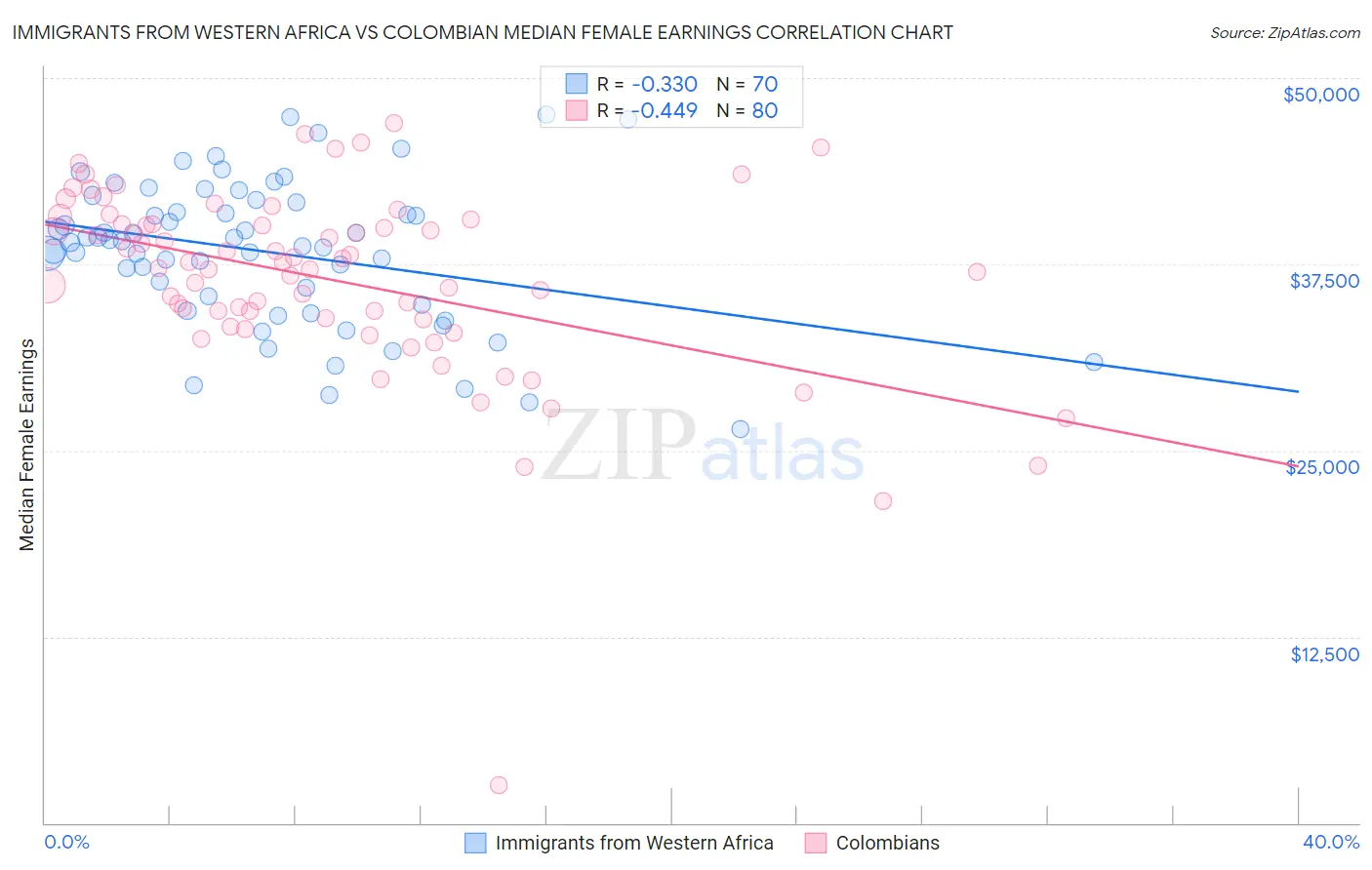 Immigrants from Western Africa vs Colombian Median Female Earnings