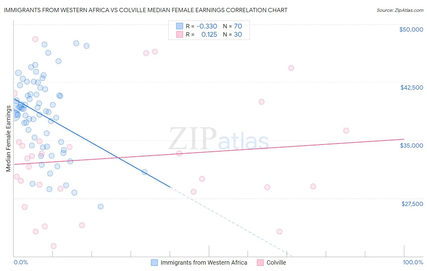 Immigrants from Western Africa vs Colville Median Female Earnings