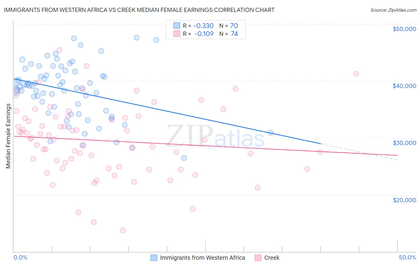 Immigrants from Western Africa vs Creek Median Female Earnings