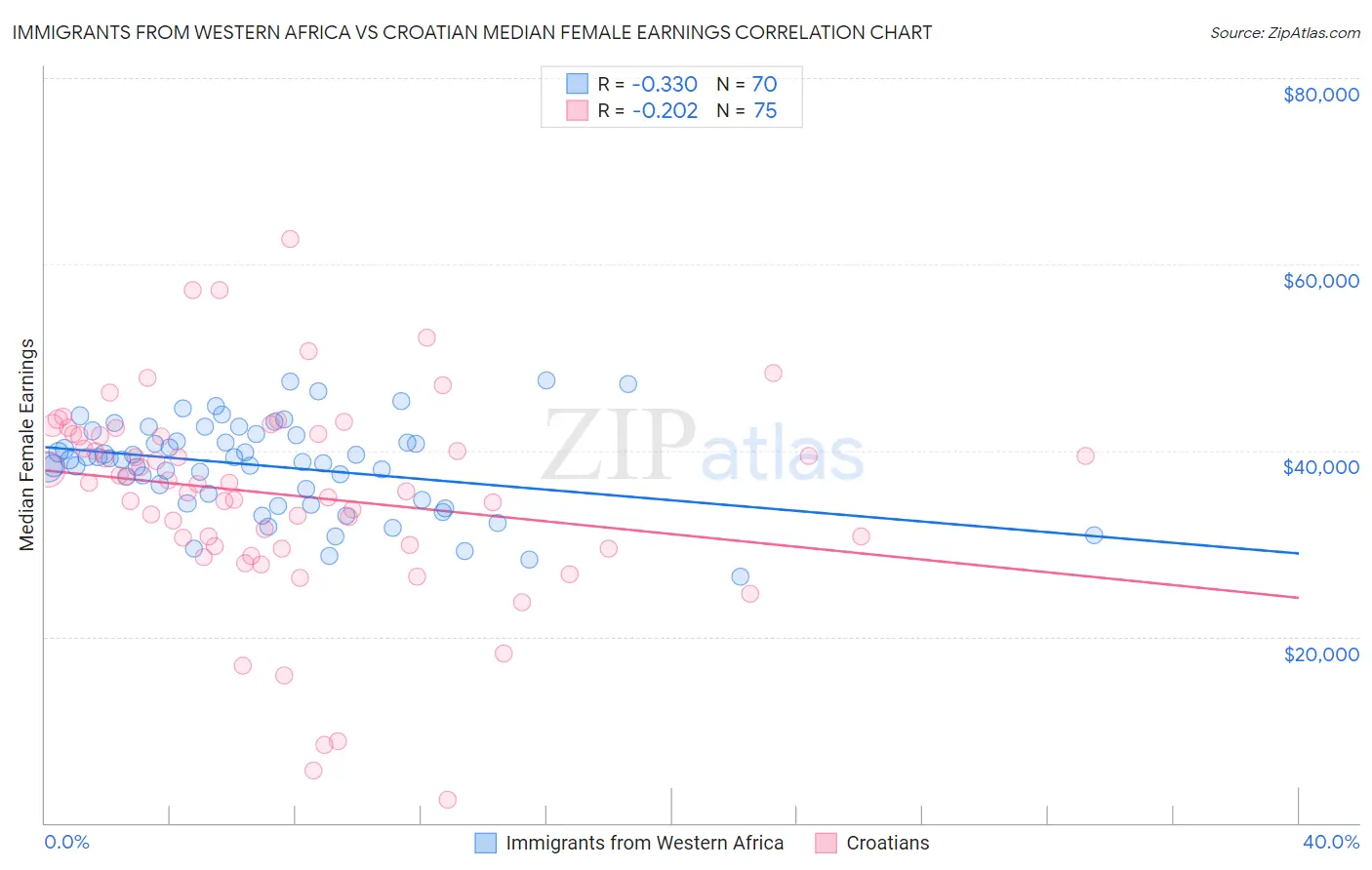 Immigrants from Western Africa vs Croatian Median Female Earnings