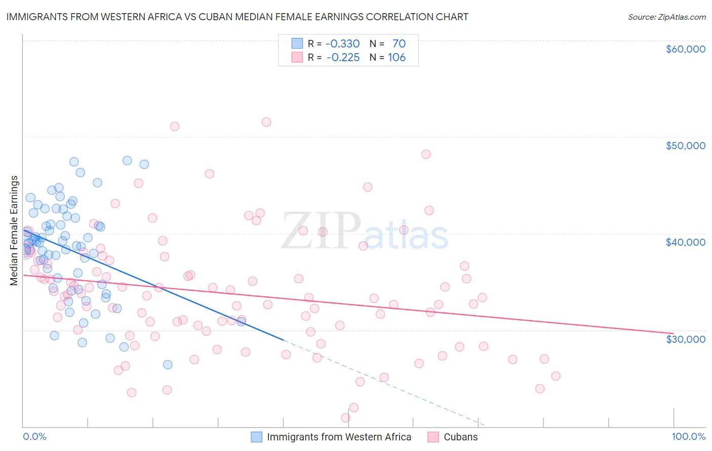 Immigrants from Western Africa vs Cuban Median Female Earnings